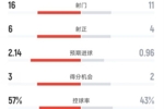 皇马2-1巴列卡诺全场：射门16-11，射正6-4，黄牌2-8，红牌0-2